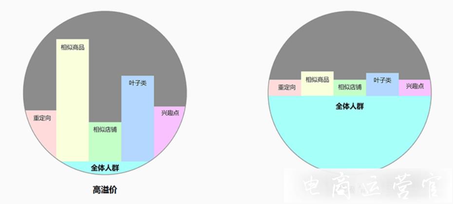 拼多多的場景推廣溢價原理是什么?